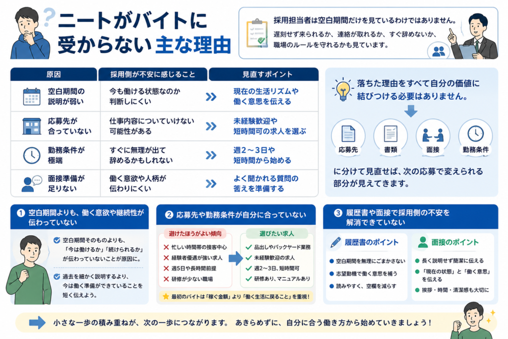 ニートがバイトに受からない主な理由 ニートがバイトに受からない理由は、「ニートだから無理」と決めつけられるほど単純ではありません。 多くの場合、採用側が安心できる材料が足りていない、応募先と勤務条件が合っていない、面接で働ける状態が伝わっていないなど、改善できる原因が含まれています。 採用担当者は、過去の空白期間だけを見ているわけではありません。遅刻せず来られるか、連絡が取れるか、すぐ辞めないか、職場のルールを守れるかといった点も見ています。つまり、空白期間があっても、今働く準備ができていることを伝えられれば、採用の可能性は十分あります。 原因採用側が不安に感じること見直すポイント空白期間の説明が弱い今も働ける状態なのか判断しにくい現在の生活リズムや働く意思を伝える応募先が合っていない仕事内容についていけない可能性がある未経験歓迎や短時間可の求人を選ぶ勤務条件が極端すぐに無理が出て辞めるかもしれない週2〜3日や短時間から始める面接準備が足りない働く意欲や人柄が伝わりにくいよく聞かれる質問の答えを準備する 落ちた理由をすべて自分の価値に結びつける必要はありません。応募先、書類、面接、勤務条件に分けて見直せば、次の応募で変えられる部分が見えてきます。 空白期間よりも働く意欲や継続性が伝わっていない ニート期間がある人がバイトに受からないとき、採用側が気にしているのは空白期間そのものだけではありません。むしろ、「今はきちんと働けるのか」「すぐ辞めずに続けられるのか」が伝わっていないことが原因になりやすいです。 面接で空白期間について聞かれたとき、長く弁解したり、逆に黙り込んだりすると、採用側は判断しにくくなります。大切なのは、過去を細かく説明することではなく、現在は働く準備ができていることを短く伝えることです。 応募先や勤務条件が自分に合っていない バイトに受からない原因として、応募先や勤務条件が自分に合っていないケースもあります。未経験なのに忙しい飲食店のピーク時間帯ばかり選んだり、接客力や即戦力を強く求める職場に応募したりすると、採用のハードルが高くなりやすいです。 ニート期間がある状態で最初のバイトを探すなら、受かりやすさだけでなく、続けやすさも大切です。採用されても、負担が大きすぎてすぐ辞めてしまうと、次の応募でさらに不安が増えることがあります。 避けたほうがよい傾向理由選びたい求人忙しい時間帯の接客中心慣れる前に負担が大きくなりやすい品出しやバックヤード業務経験者優遇が強い求人未経験者が比較されやすい未経験歓迎の求人週5日や長時間前提生活リズムが整う前だと続けにくい週2〜3日、短時間可の求人研修が少ない職場仕事を覚える前に不安が強くなりやすい研修あり、マニュアルありの求人 最初のバイトは、稼ぐ金額よりも「働く生活に戻ること」を重視して選ぶほうが現実的です。 短時間でも、決まった日に出勤し、仕事を覚え、職場の人と最低限のやり取りができるようになれば、それ自体が次の自信になります。 応募条件も、最初から無理をしすぎないことが大切です。「いつでも入れます」と言うより、「週3日、午後の時間帯を希望しています。慣れてきたら増やすことも相談したいです」と伝えるほうが、働き方の見通しが伝わります。 履歴書や面接で採用側の不安を解消できていない 履歴書や面接で採用側の不安を解消できていないと、ニート期間がある人は落ちやすくなります。 空白期間があるだけで不採用になるとは限りませんが、志望動機が薄い、受け答えが短すぎる、勤務条件が曖昧だと「本当に続くのか」と思われやすくなります。 履歴書では、空白期間を無理にごまかすよりも、現在働く意思があることを志望動機で補うことが大切です。面接では、完璧に話す必要はありませんが、挨拶、聞こえる声、時間厳守、清潔感のある服装は最低限整えたいポイントです。 履歴書では空白期間を無理にごまかさず志望動機で補う 履歴書では、ニート期間を無理にごまかす必要はありません。事実と違う職歴を書いたり、働いていない期間を別の仕事で埋めたりすると、後から説明できなくなる可能性があります。 空白期間がある場合、採用側は「今も働く準備ができていないのでは」と不安を感じることがあります。 その不安を減らすために、志望動機では現在の働く意思、通いやすさ、続けやすさ、仕事を覚える姿勢を伝えることが大切です。志望動機を作るときは、次の要素を入れると書きやすくなります。 応募した理由 ↳仕事内容や勤務時間に合っていると伝えるため 続けやすい理由 ↳通勤時間や勤務日数に無理がないと伝えるため 働く姿勢 ↳決められた業務を覚える意思を伝えるため 今後の目標 ↳生活リズムや職歴を作り直したい気持ちを伝えるため 応募先志望動機の例伝わること品出しコツコツ進める作業に取り組みたいと考え応募しました。まずは短時間から勤務し、決められた業務を正確に覚えて継続したいです。仕事内容への理解と継続意思清掃決まった手順に沿って作業する仕事に関心があります。生活リズムを整えながら、責任を持って勤務したいです。仕事への向き合い方倉庫作業体を動かす作業に取り組みたいと思い応募しました。未経験ですが、手順を覚えながら長く働けるよう努力します。未経験でも学ぶ姿勢 「家から近い」「勤務時間が合う」は悪い理由ではありません。ただ、それだけで終わると印象が弱くなります。「通いやすいため継続しやすい」「勤務時間が合っているため安定して出勤できる」のように、採用側の安心につながる表現に変えると伝わりやすくなります。 履歴書は完璧な文章よりも、空欄を減らし、読みやすく、事実と矛盾しないことが重要です。不安な場合は、下書きを作ってから清書し、職歴の年月や連絡先に間違いがないか確認しておきましょう。 面接では現在働ける状態であることを簡潔に伝える 面接でニート期間を聞かれたときは、長く説明しすぎず、現在働ける状態であることを簡潔に伝えましょう。過去の事情を細かく話しすぎると、採用側の関心が空白期間に集中しやすくなります。 答え方の基本は、空白期間の説明、現在の状態、働く意思の3つです。 たとえば、「体調や生活を整える期間がありましたが、現在は生活リズムも整い、働く準備ができていま